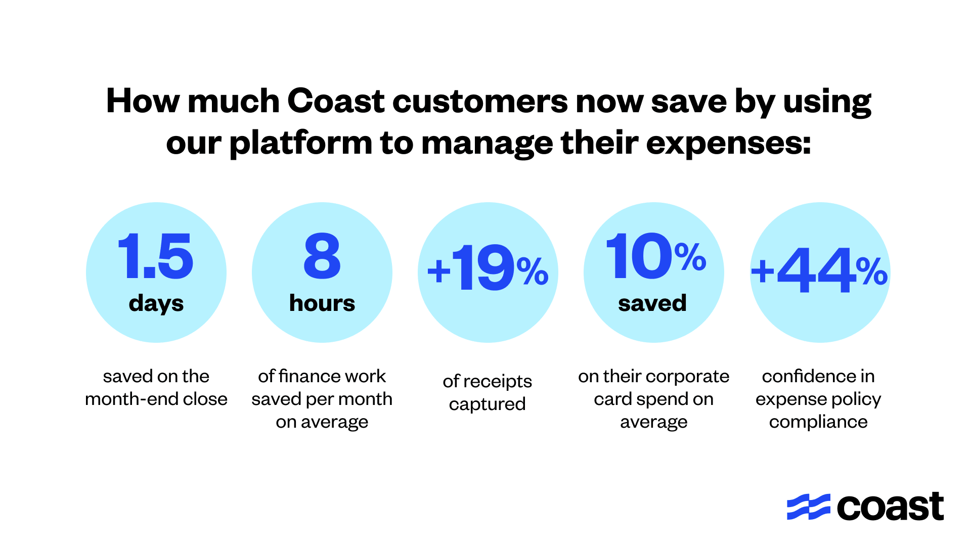 Coast expense management stats