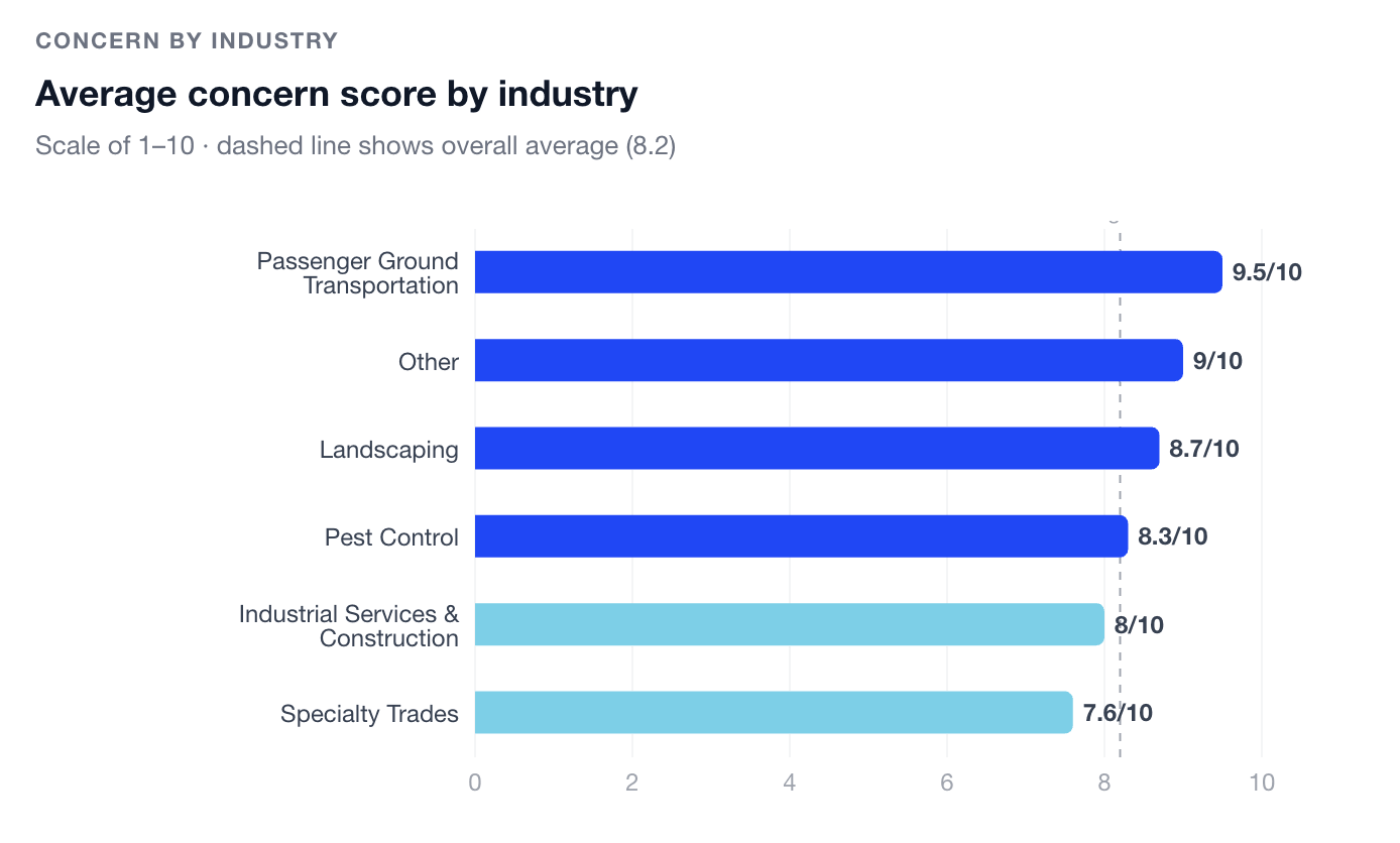 Average concern level by industry