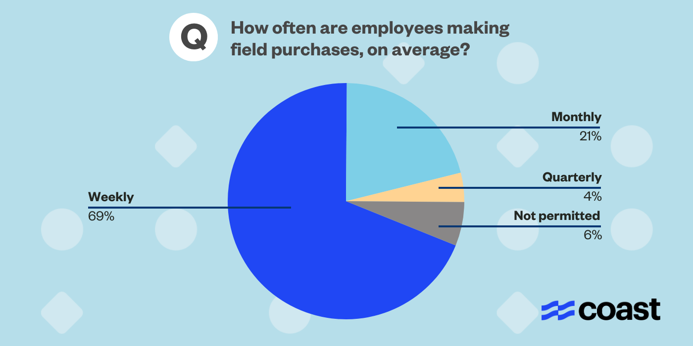 Purchase Frequency